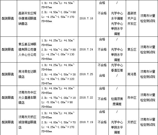 1-2011《配装眼镜》标准的要求,对定配眼镜产品的球镜顶焦度偏差,柱镜