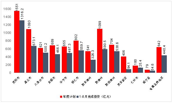 分类别看,完成投资进度占年度计划比例前两位的行业是经贸流通,节能