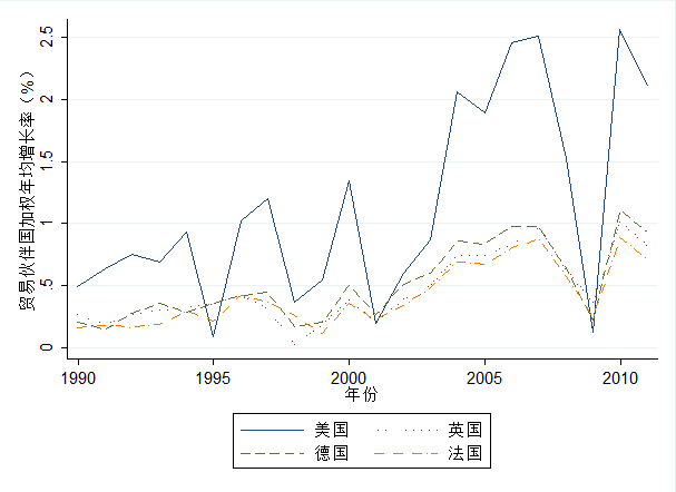 2比较了1980-2011年间美,英,德,法四国各自的贸易伙伴加权平均增长率