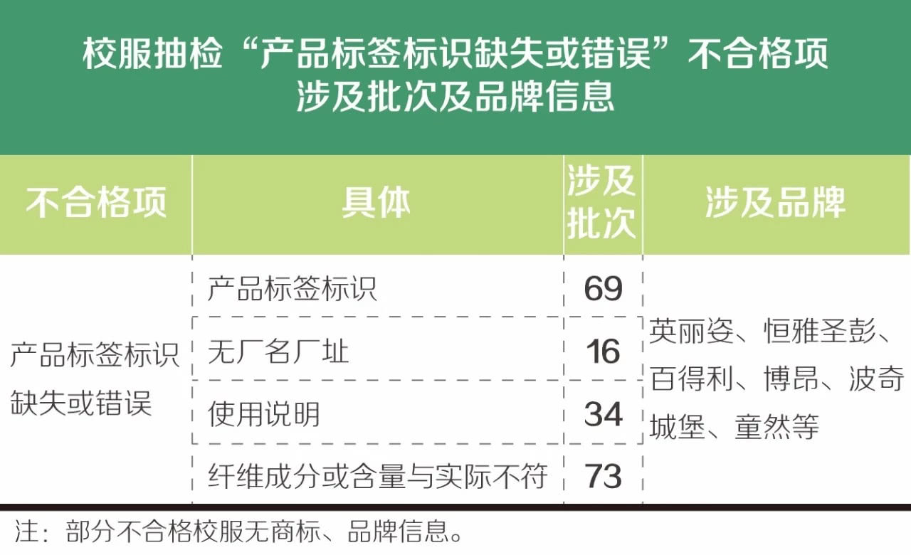 全國校服抽檢報告不合格校服請遠離我們的孩子