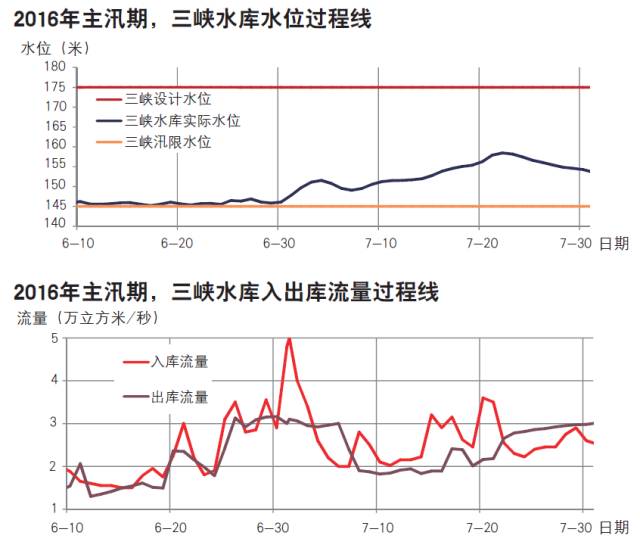 对城陵矶地区进行补偿的调度方式,也就是在入库流量峰值仅为5万立方