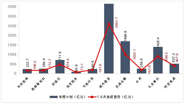 分类别看,完成投资进度占年度计划比例前两位的行业是经贸流通,节能