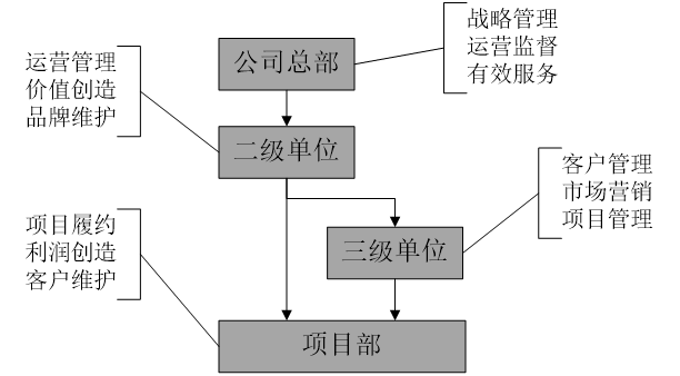 确定了项目四级管理模式:公司总部,二级单位(子公司,分公司,事业部)