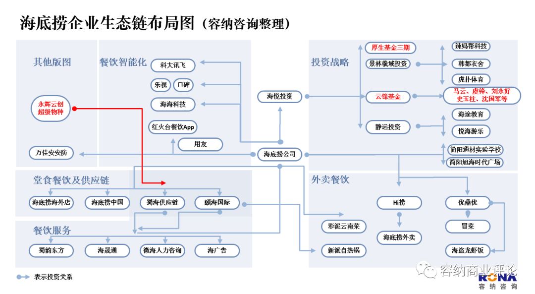 海底捞股权结构图图片