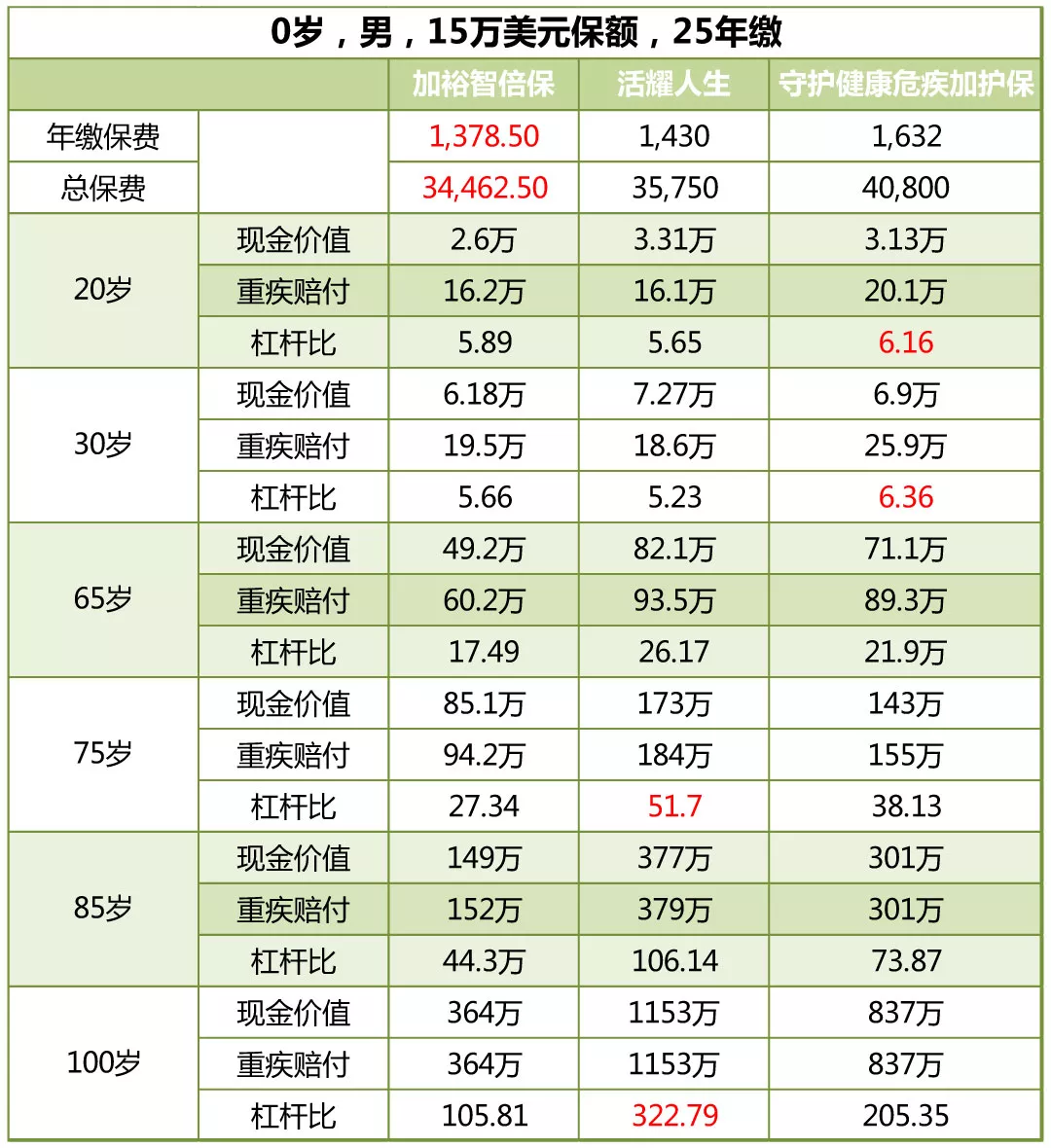 香港重疾險保費保額 返保額還是返保費划算