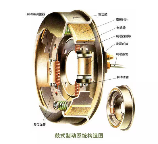 汽车刹车系统,鼓式制动器工作原理3d演示