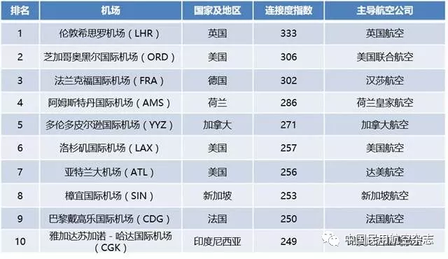 全球最大航空樞紐連接度指數排名亞太機場排名靠前