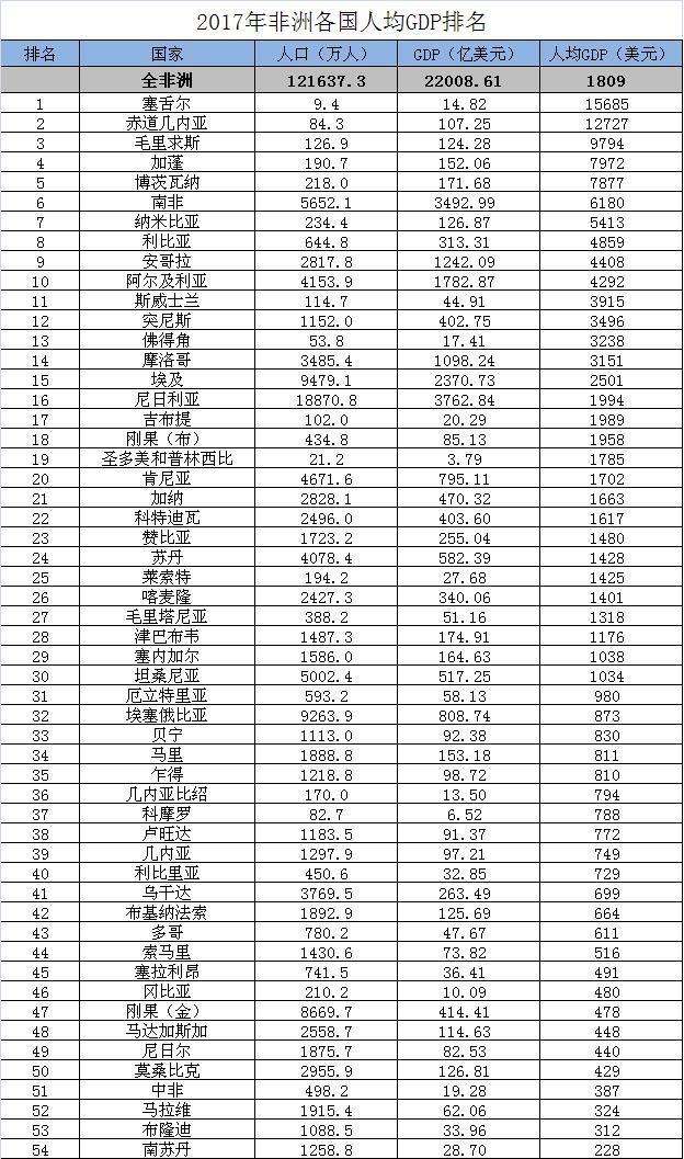 非洲国家人均gdp排名, 中国人均gdp放在非洲处于什么水平?