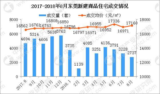 8月東莞各鎮新房成交量及房價排行榜:松山湖等10鎮房價環比下跌