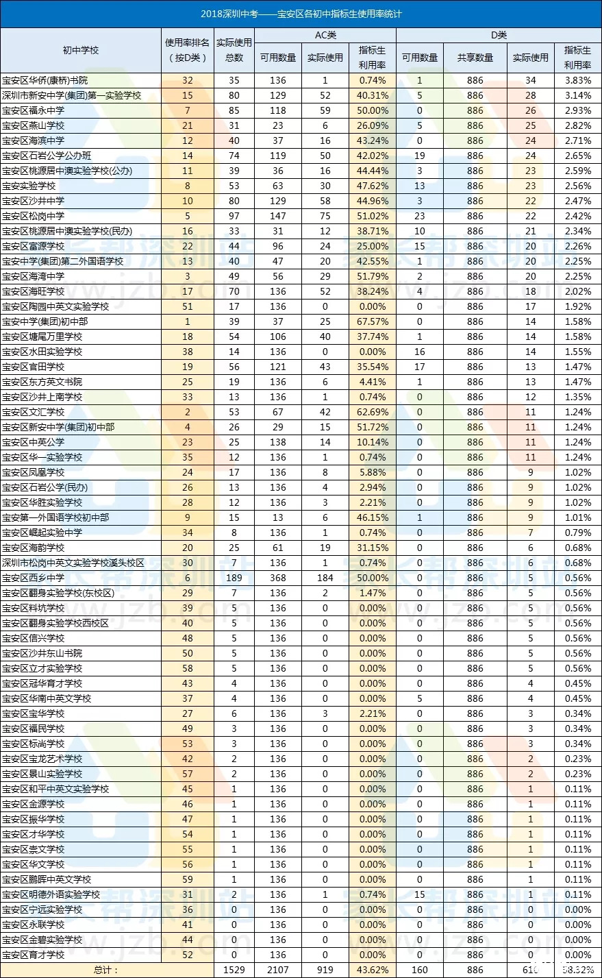 82%3 宝安区福永中学 293%2 新安中学(集团)第一实验学校 314%1