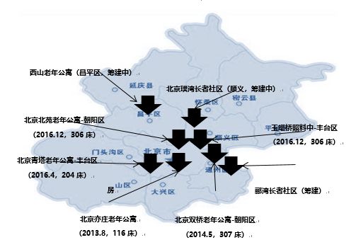连载三2018年京津冀养老服务市场专题报告