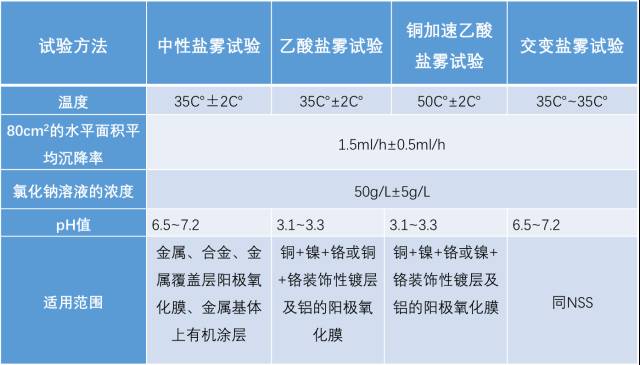 铜加速乙酸盐雾试验(cass;乙酸盐雾试验(aass;中性盐雾试验(nss)