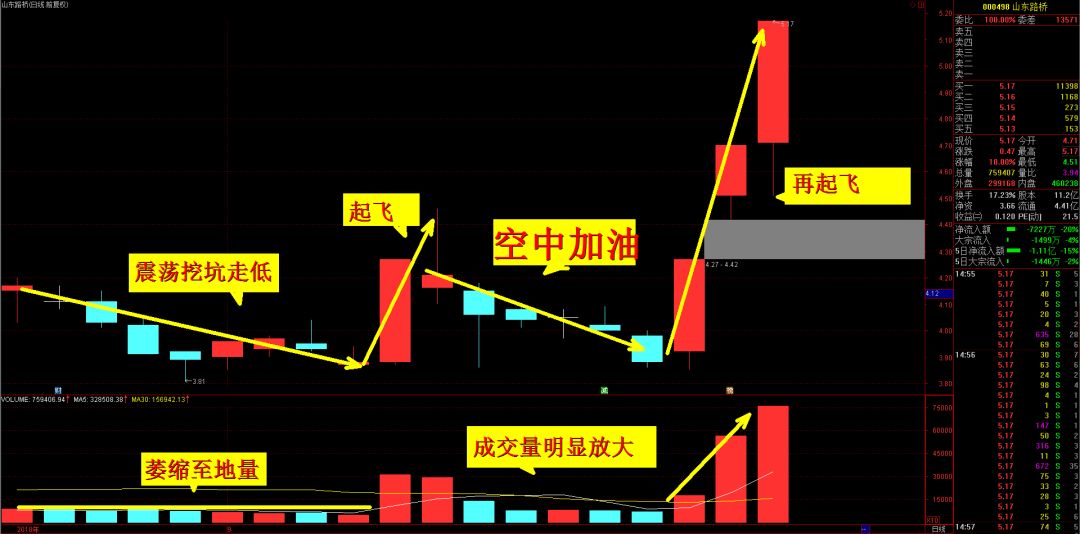 炒股战法 