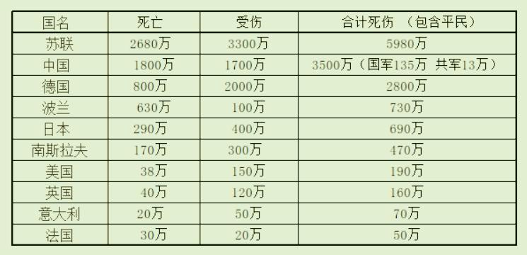 二战苏德打了4年为何比中国抗战14年的伤亡人数多出一倍