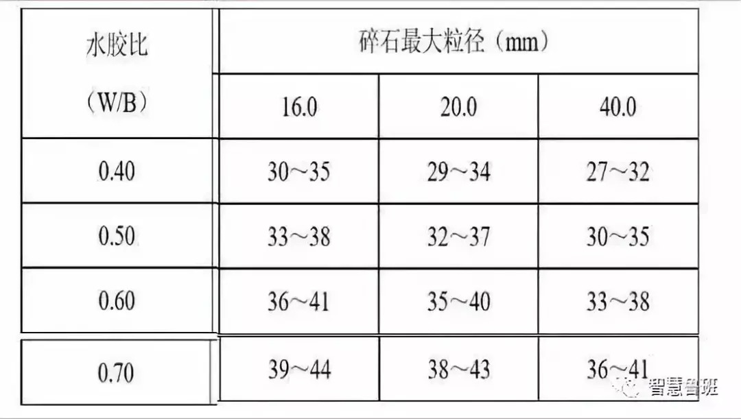 三流廚師是如何做混凝土配合比設計的?_強度