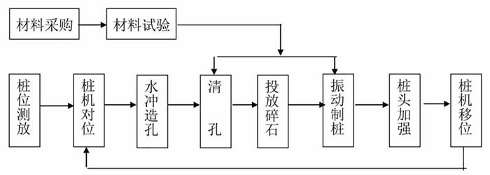 14種樁基及地基處理工藝流程圖收藏