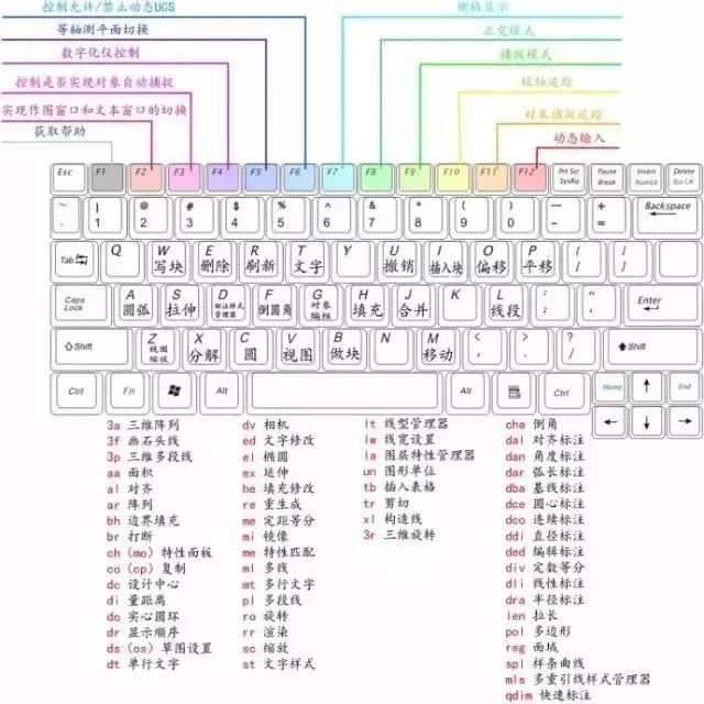 干货最全的cad快捷键汇总