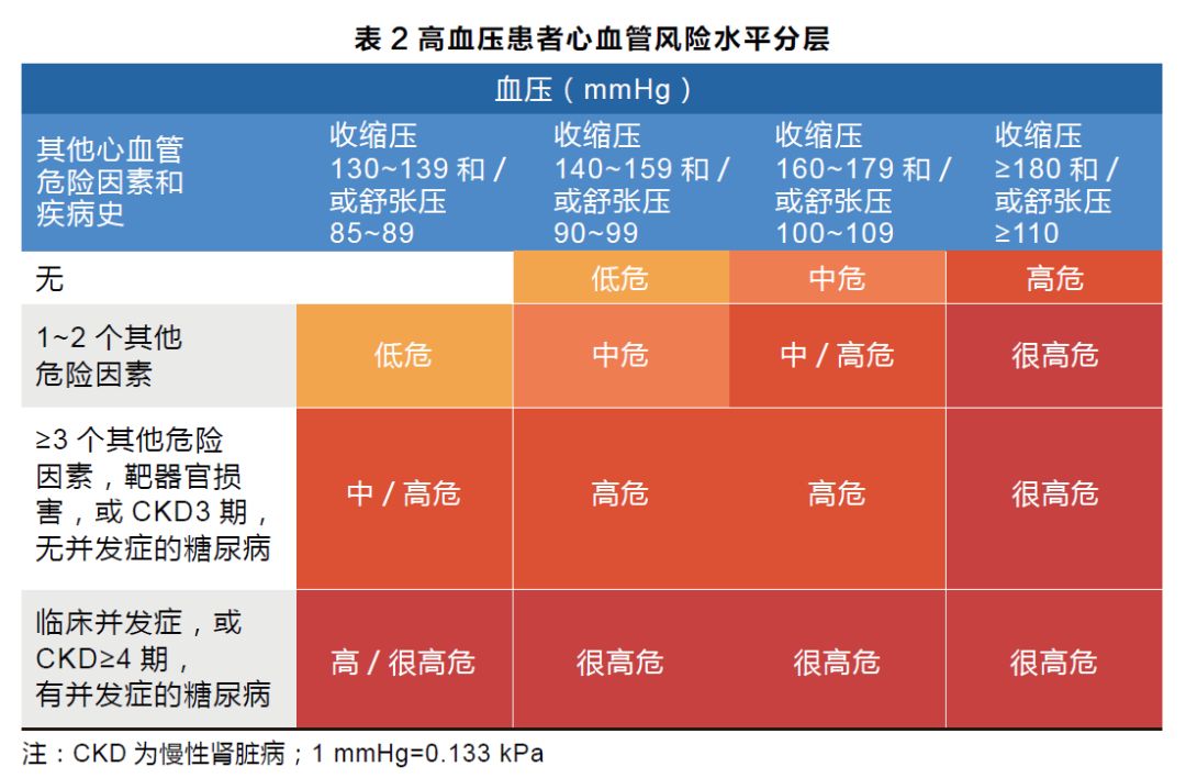 高血压危险分层表图片图片