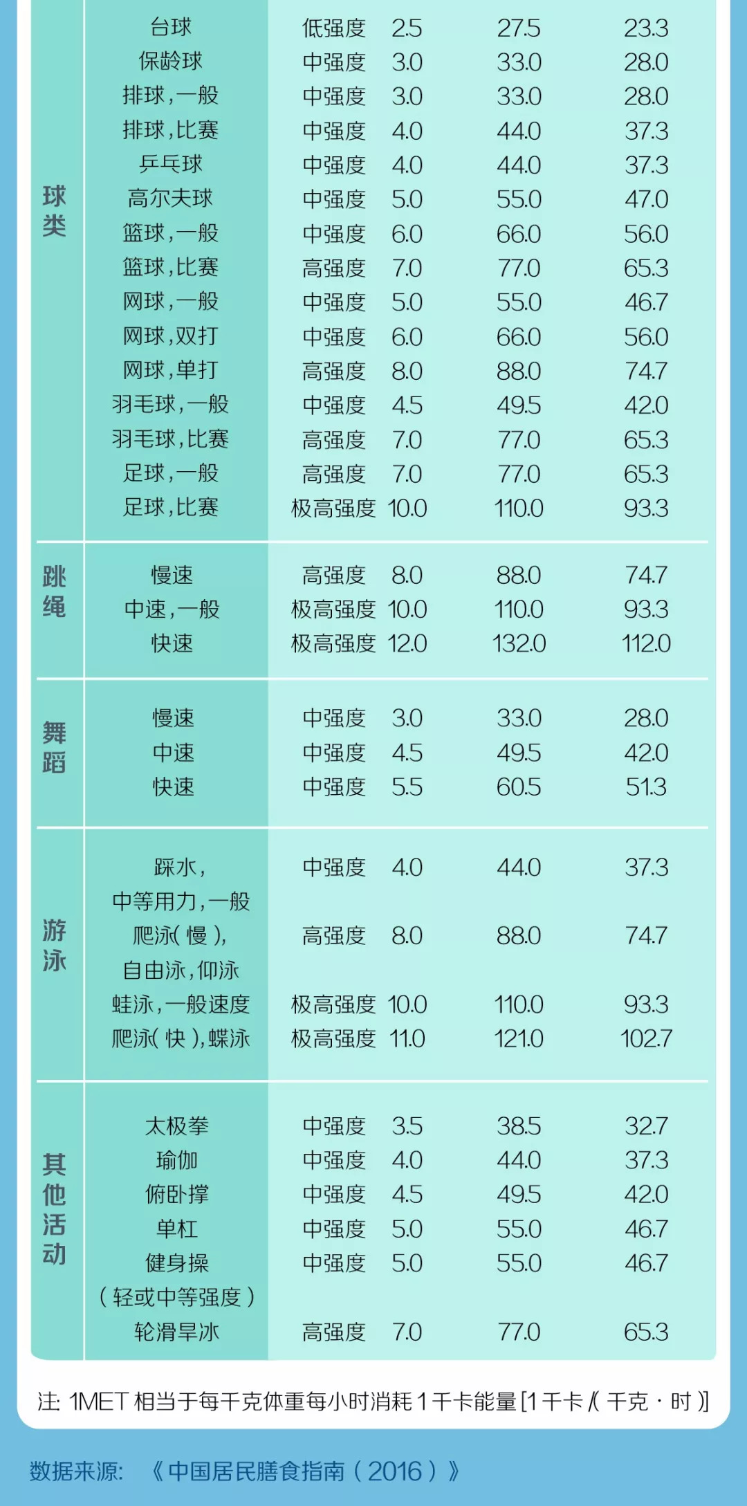 哪些運動消耗的能量更多更有利於減肥一張表全告訴你