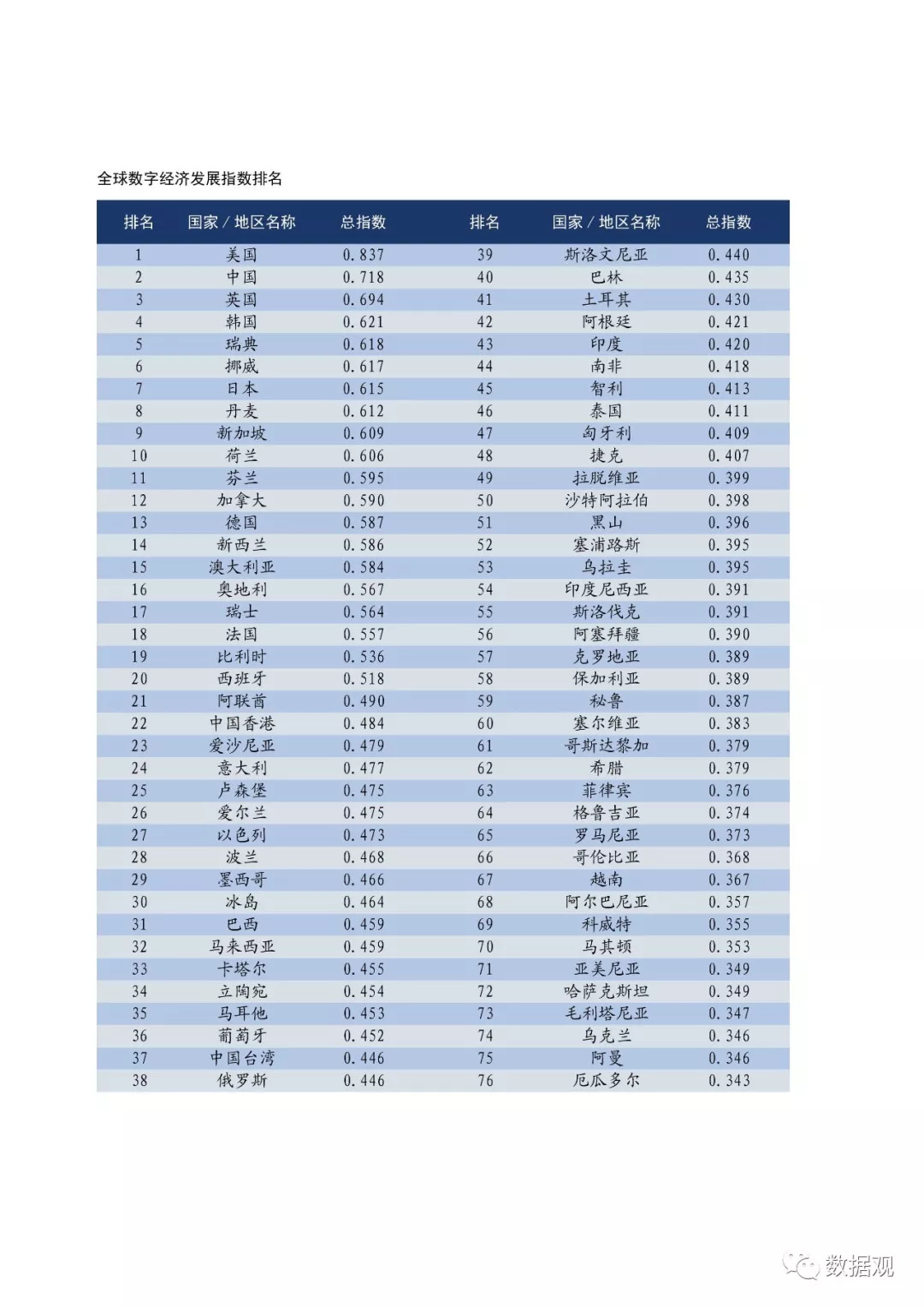 《2018全球數字經濟發展指數》出爐,中國排名第二(附全文)