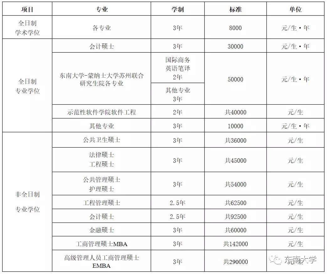 注: 我校學術學位各專業只招收全日制碩士生,部分專業學位類別(領域)