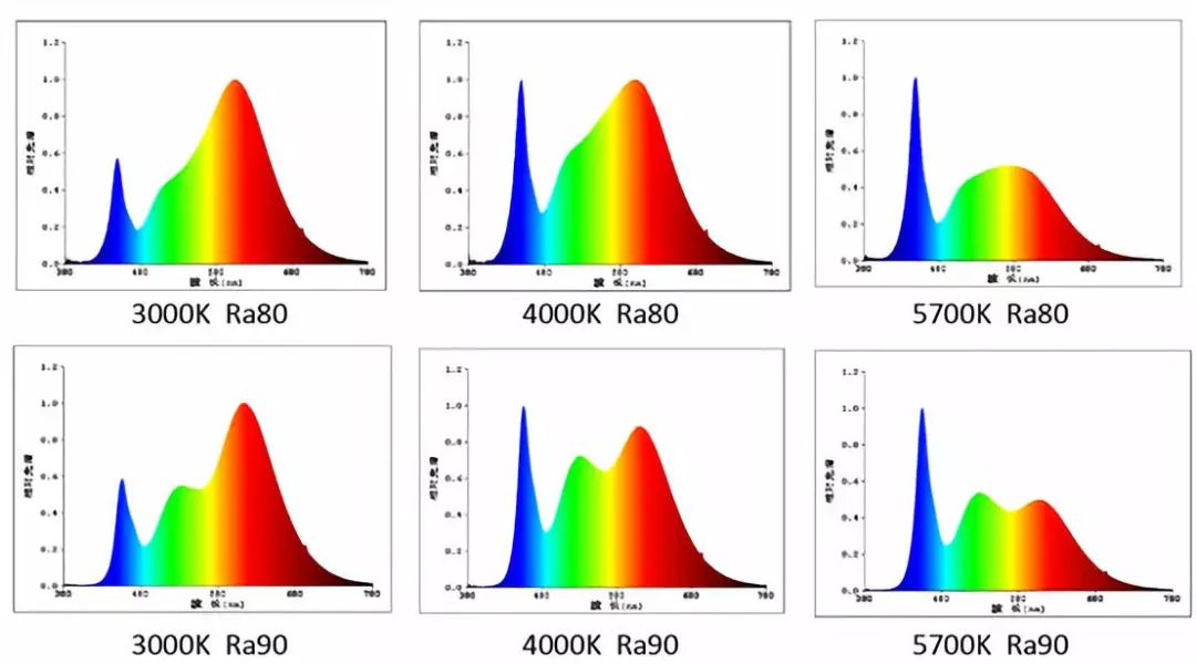 5分鐘帶你瞭解燈具的顯色指數