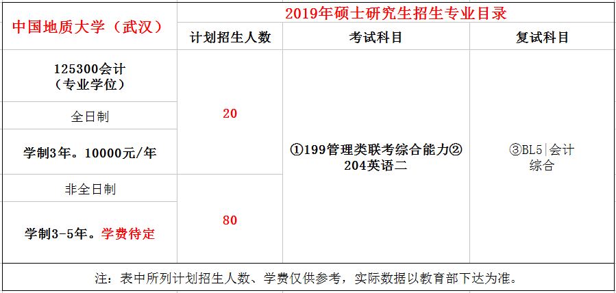 一,招生信息 中國地質大學(武漢)2019年mpacc全日制招生20人,非