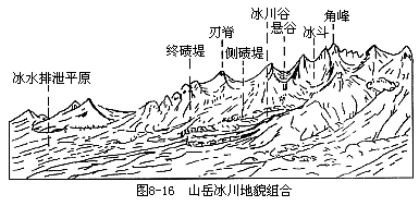 冰川地貌可分為冰川侵蝕地貌和冰川堆積地貌.