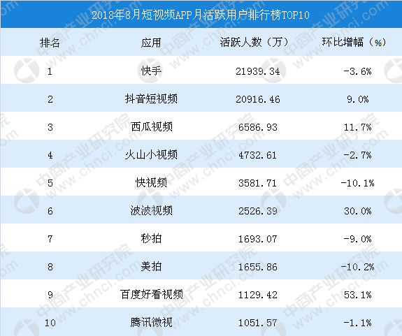 2018年8月短视频平台活跃用户数排行榜TOP10_企业