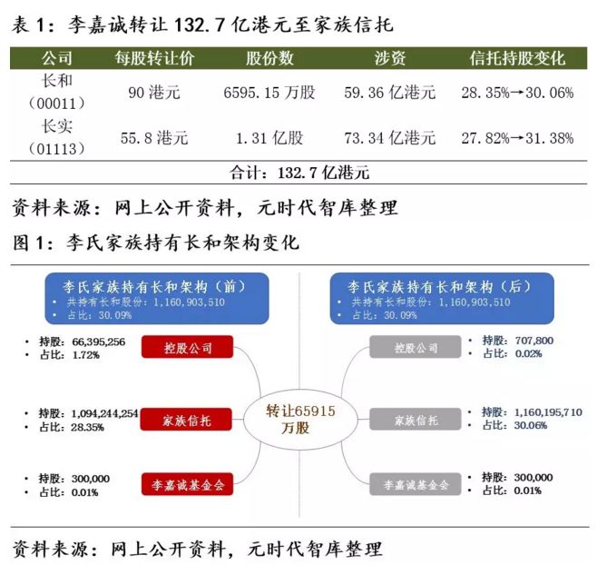 家族信託教科書級別案例,李嘉誠133億注入信託基金