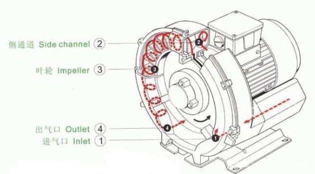 旋涡气泵运行原理马达带动叶轮转动(图示3),叶轮边缘是由一小片一小片