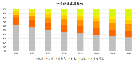 世界及中國能源展望中國新舊動能轉換非化石煤炭天然氣三足鼎立