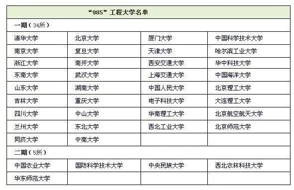 985大學同時也是211大學,211大學中華北電力大學(北京/保定),中國地質