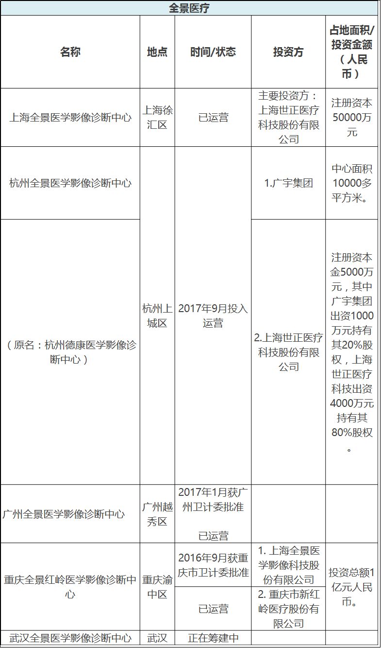 第三方医学影像中心,血透中心,第三方医学检验中心名单大汇总!