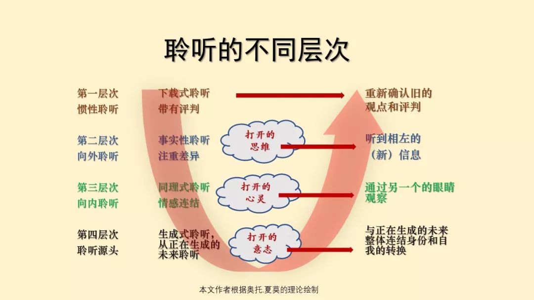 夏莫将聆听分为四个层次,一个层次比一个层次深入,分别是:惯性聆听