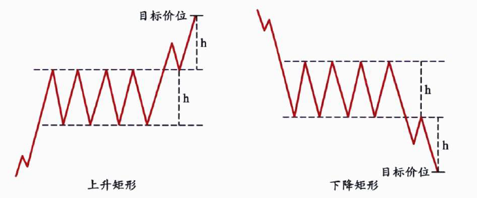 教你技术分析(十七)——矩形