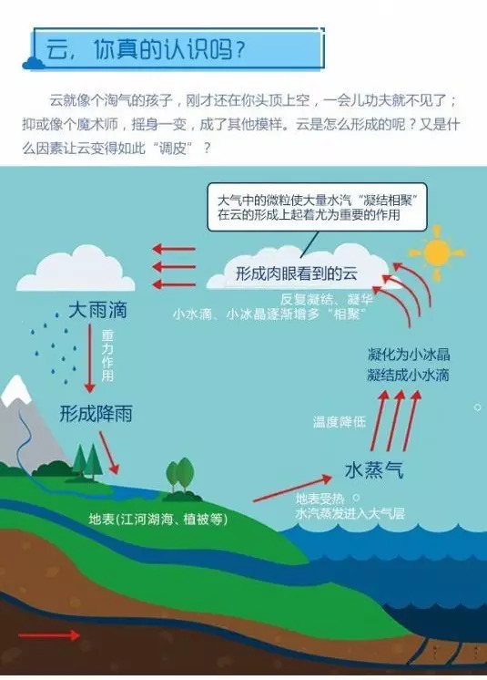 天会不会下雨?学学「观云术」