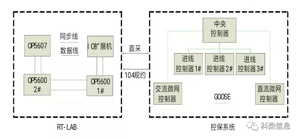 就具体方案而言,科梁公司技术人员分别以fpga仿真高频电力电子拓扑,以