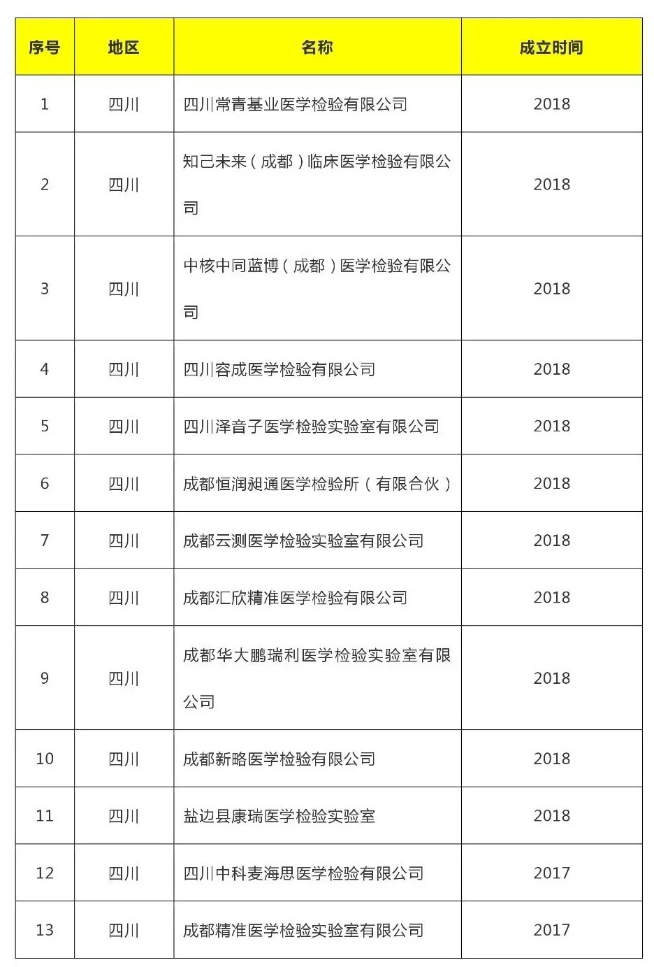 第三方医学影像中心,血透中心,第三方医学检验中心名单大汇总!