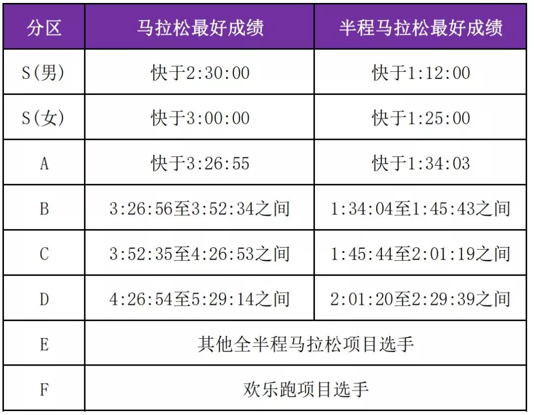 报名全 / 半程马拉松项目的选手,只要您的历史成绩符合下表分区规则中