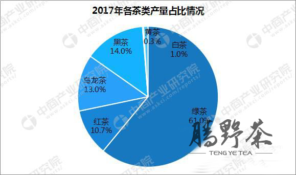 数据来源:中国茶叶流通协会,中商产业研究院整理绿茶和乌龙茶占茶叶总