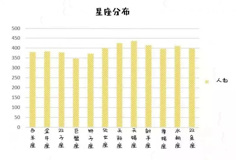 华东理工大学哈尔滨工程大学新生十二星座分布得较为均匀