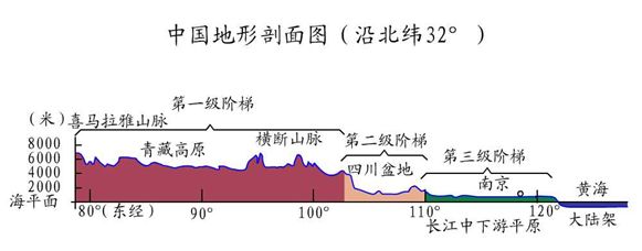 108东经中国地形剖面图图片