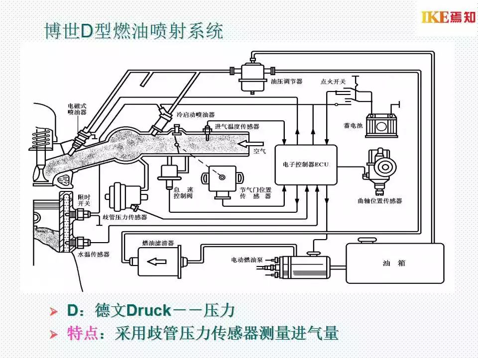 干货汽车发动机电子控制系统