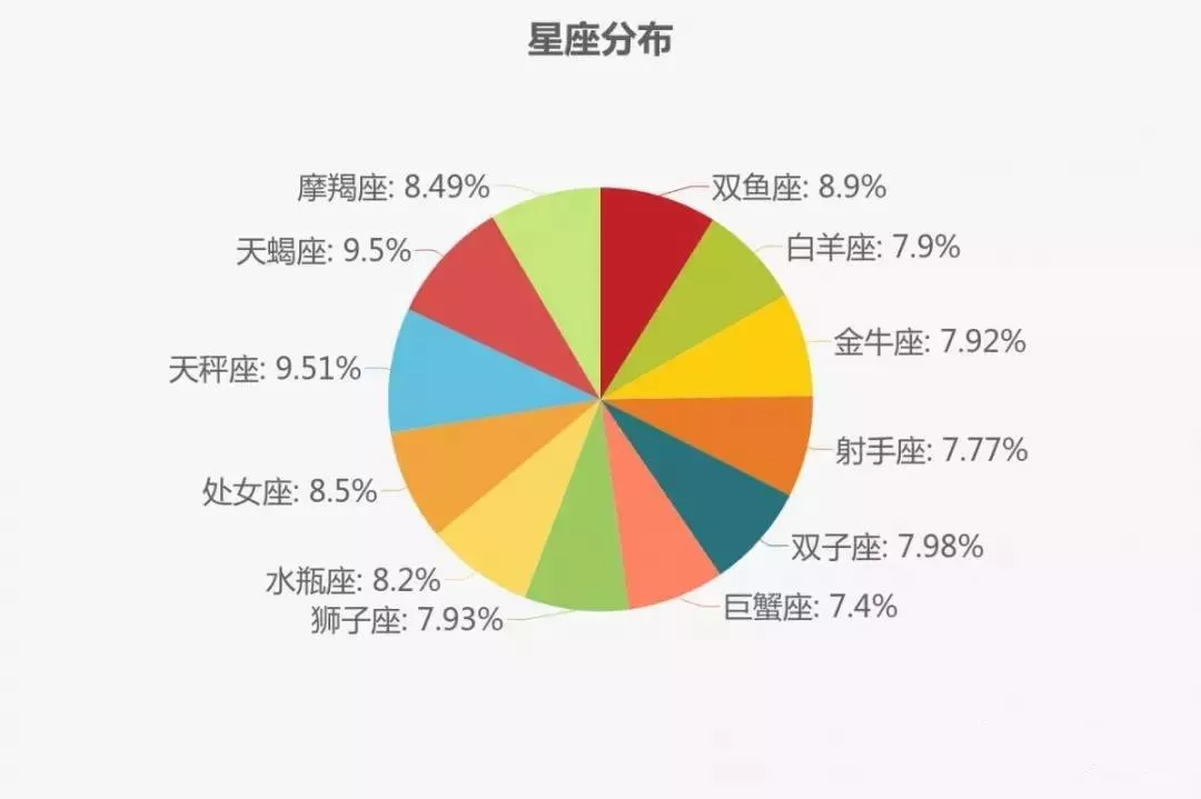 哪个星座的同学更容易考上重点大学?2018年高考数据来揭秘