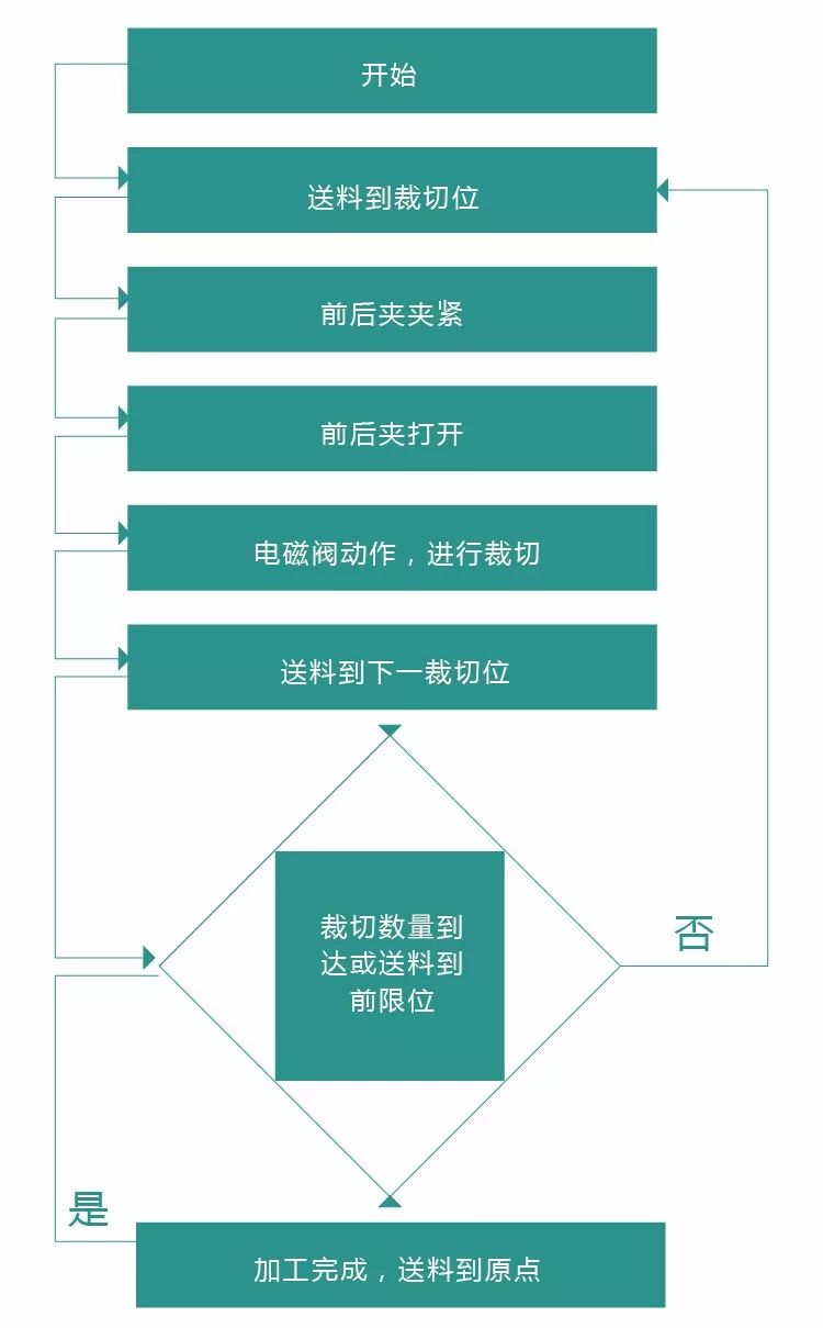 全自动裁断机整体工艺流程如图2所示全自动裁断机电控方案采用四方