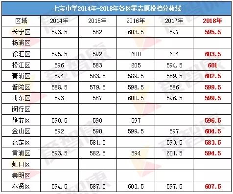 上海七宝中学全面解析!赶超交附成为新四校之一?