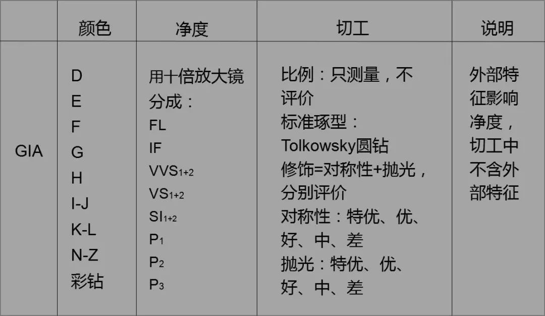 钻石划分(钻石等级划分)