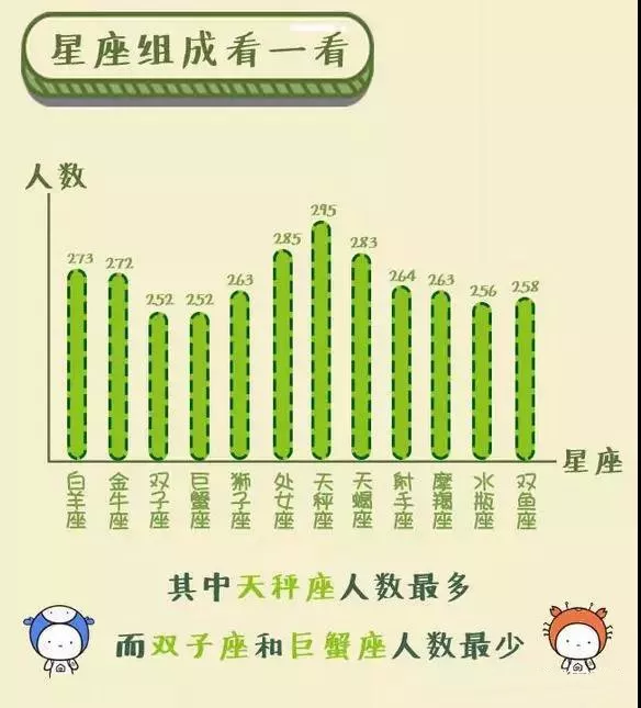 哪个星座的同学更容易考上重点大学?2018年高考数据来揭秘