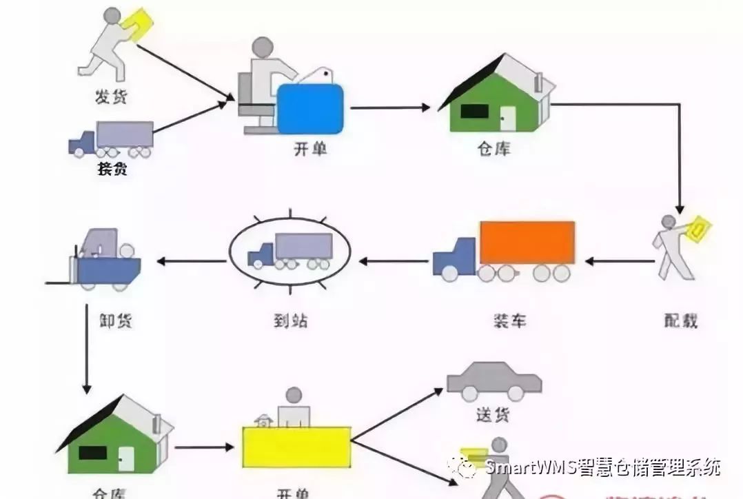 完善仓库管理流程的10步方案!